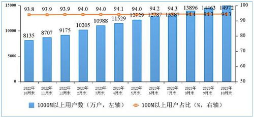 我國千兆寬帶用戶突破1.5億戶，基礎電信業務邁入高速新階段