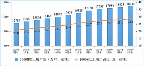 我國移動通信規模持續擴大 用戶總數近17.8億，5G滲透率突破半數