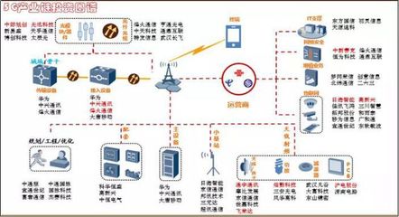 5G投資邏輯與布局節奏 2019-2020年基礎電信業務洞察